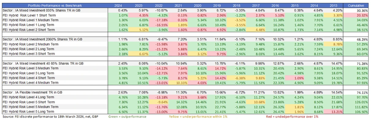 Year On Year Performance Since 2013