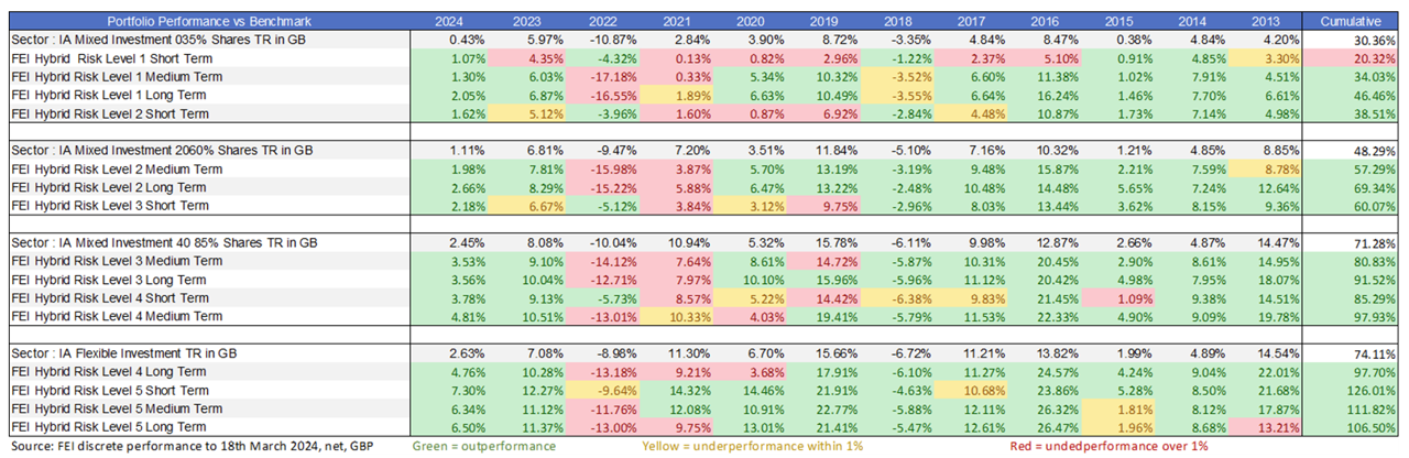 Year On Year Performance Since 2013