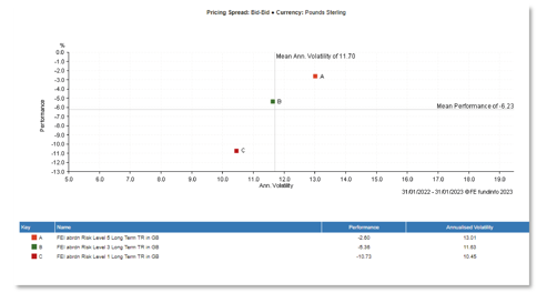 Risk and reward scatter diagram