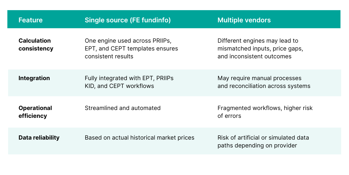 Comparison: Single source (FE fundinfo) vs multiple vendors