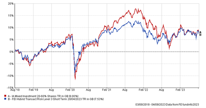 Graph showing relative volatility of short term vs longer term portfolios over 5 years