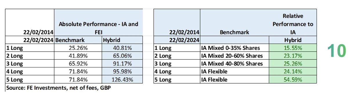 Long Term Performance Over 10 Years