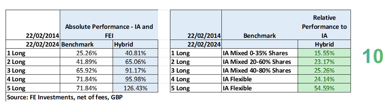Long Term Performance Over 10 Years