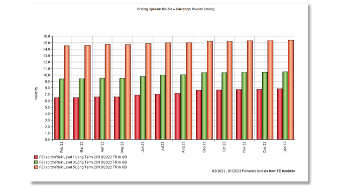 Bar charts