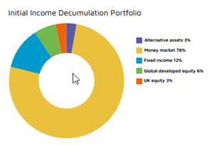 Initial Income Decumulation Portfolio