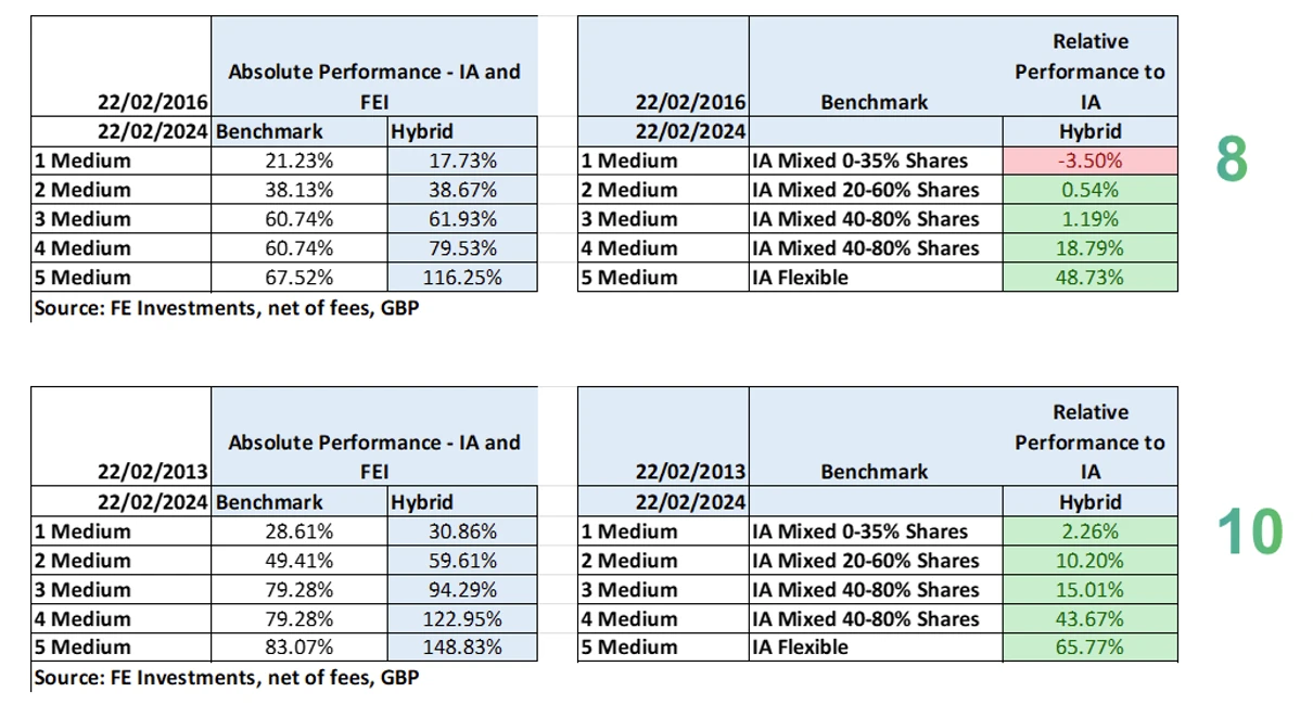 Medium Term Performance Over 8 & 10 Years
