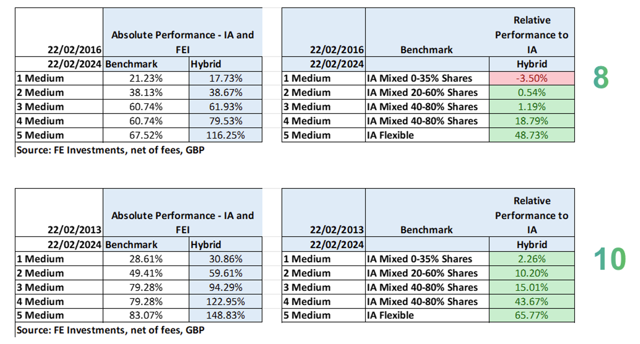 Medium Term Performance Over 8 & 10 Years