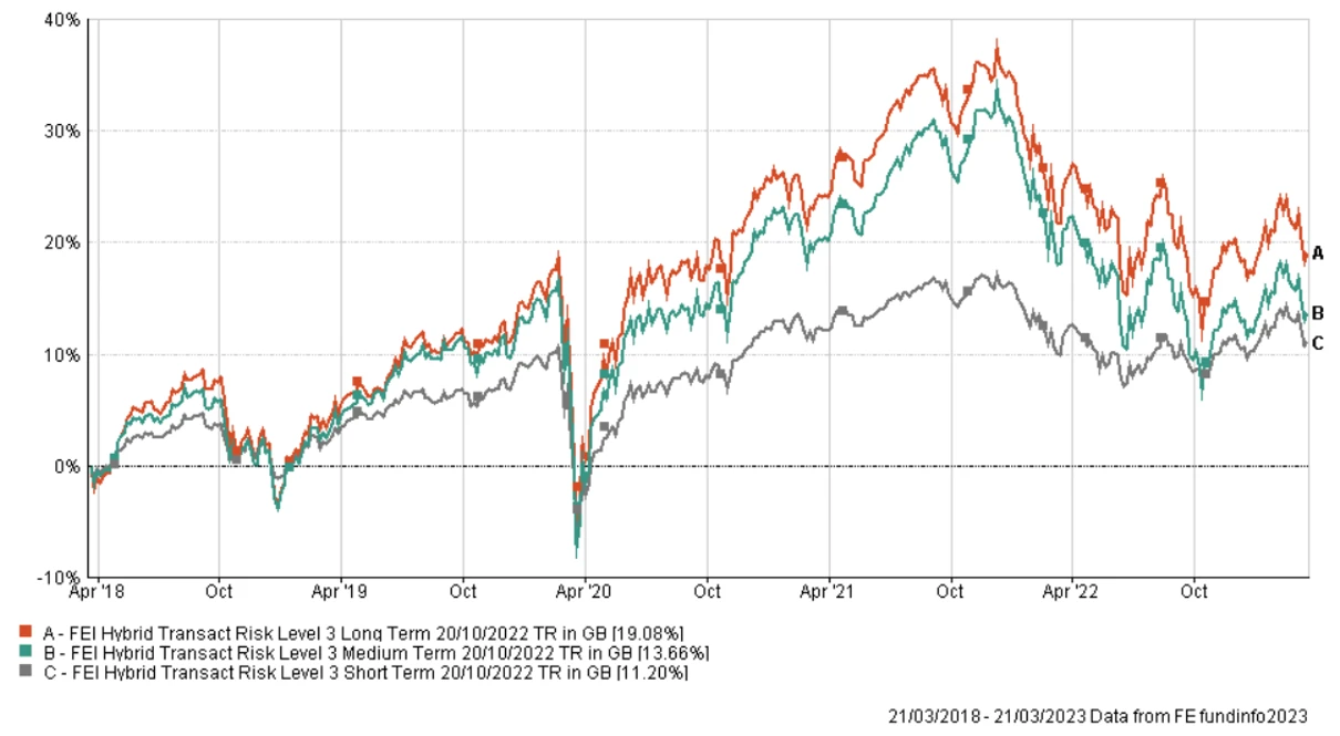 Risk Level 3 Portfolios Over 5 Years