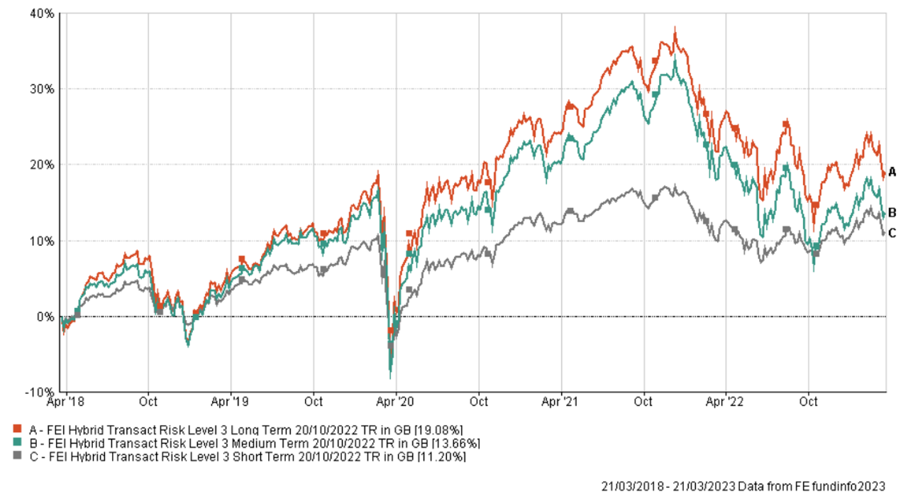 Risk Level 3 Portfolios Over 5 Years