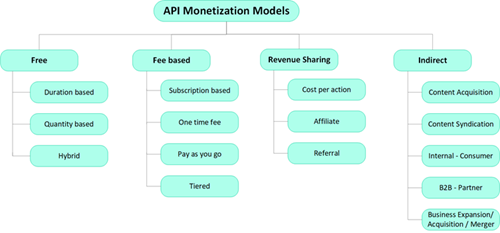 API monetisation models