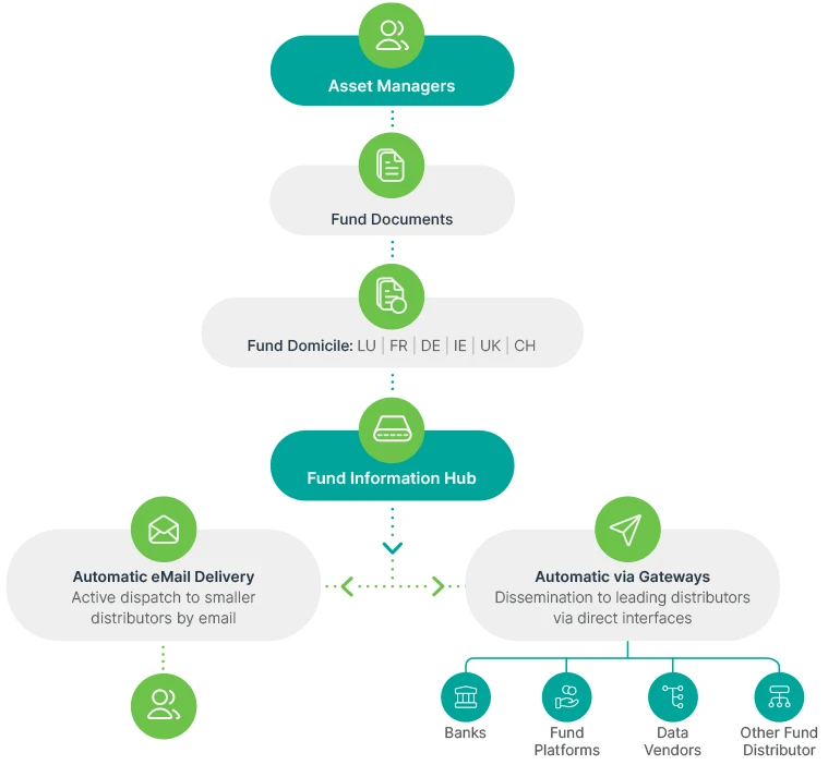 DOCUMENT DISSEMINATION How It Works