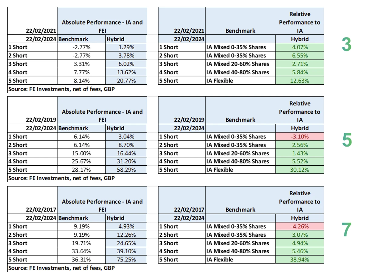 Short Term Portfolios 3 7 Years Performance