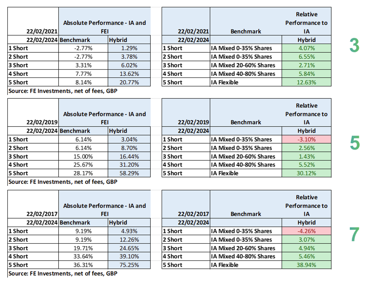 Short Term Portfolios 3 7 Years Performance
